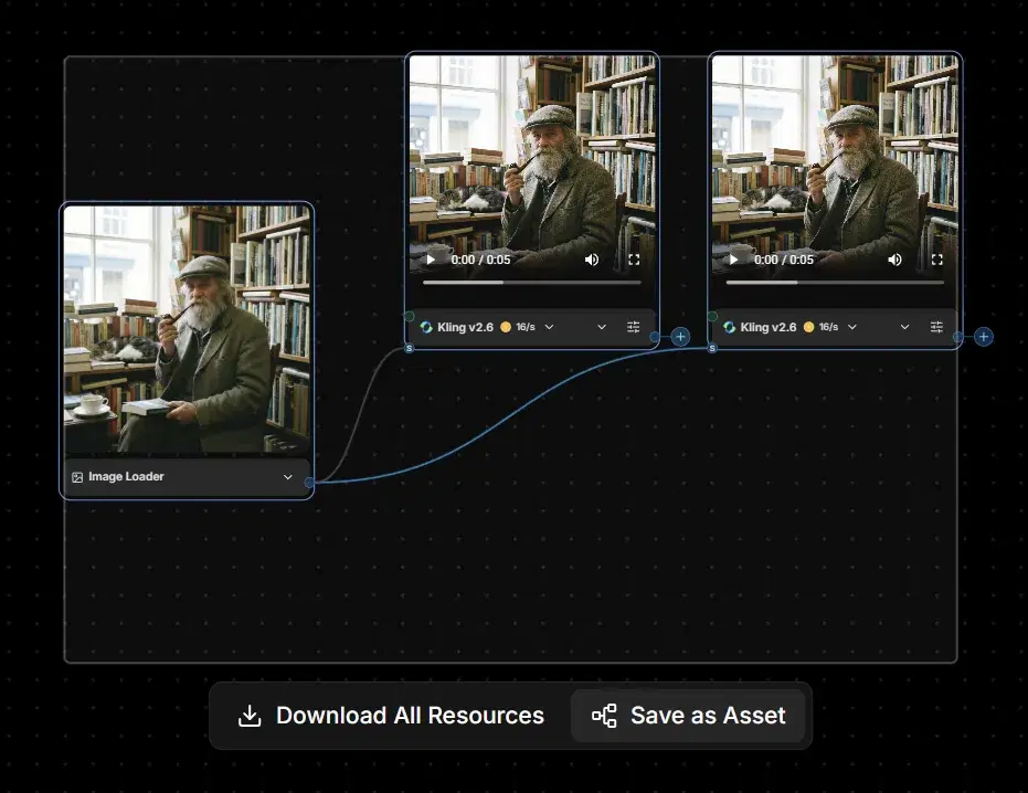 Three canvas nodes — an Image Loader and two Kling v2.6 video nodes — enclosed in a marquee selection box, with Download All Resources and Save as Asset buttons below